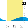 Mobile tide chart for Thursday, April 22, 2021