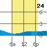 Mobile tide chart for Saturday, April 24, 2021