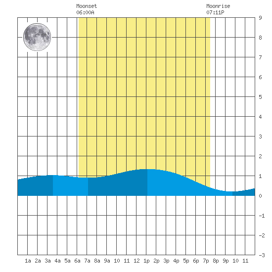Mobile tide chart for Monday, April 26, 2021