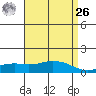 Mobile tide chart for Monday, April 26, 2021