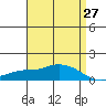 Mobile tide chart for Tuesday, April 27, 2021