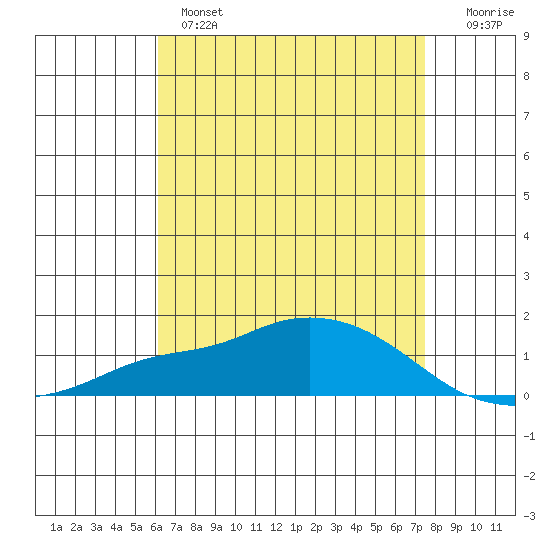 Mobile tide chart for Wednesday, April 28, 2021