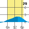 Mobile tide chart for Thursday, April 29, 2021