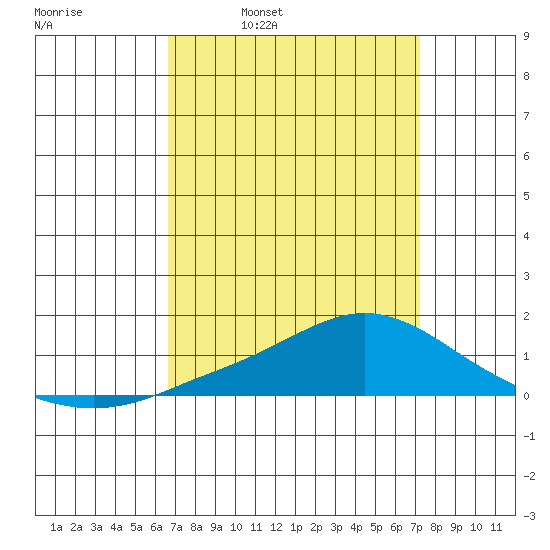 Mobile tide chart for Friday, April 2, 2021