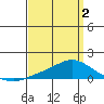 Mobile tide chart for Friday, April 2, 2021