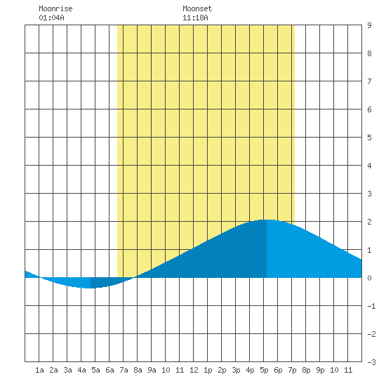 Mobile tide chart for Saturday, April 3, 2021