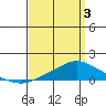 Mobile tide chart for Saturday, April 3, 2021