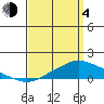Mobile tide chart for Sunday, April 4, 2021