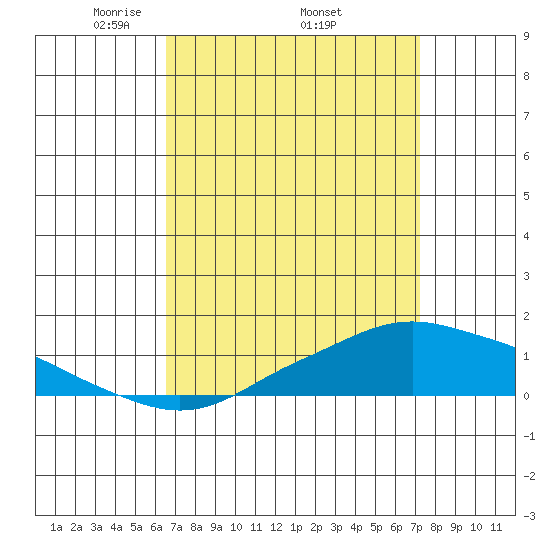 Mobile tide chart for Monday, April 5, 2021