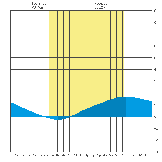 Mobile tide chart for Tuesday, April 6, 2021