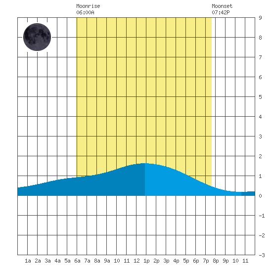 Mobile tide chart for Tuesday, May 11, 2021