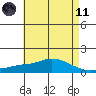 Mobile tide chart for Tuesday, May 11, 2021