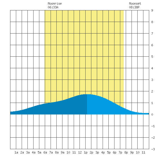 Mobile tide chart for Wednesday, May 12, 2021