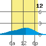 Mobile tide chart for Wednesday, May 12, 2021
