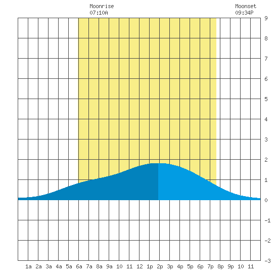Mobile tide chart for Thursday, May 13, 2021