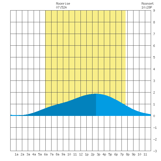 Mobile tide chart for Friday, May 14, 2021