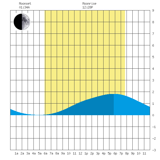 Mobile tide chart for Wednesday, May 19, 2021