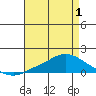 Mobile tide chart for Saturday, May 1, 2021