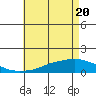 Mobile tide chart for Thursday, May 20, 2021