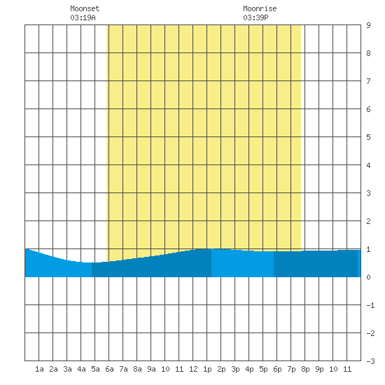 Mobile tide chart for Saturday, May 22, 2021