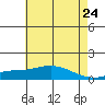 Mobile tide chart for Monday, May 24, 2021