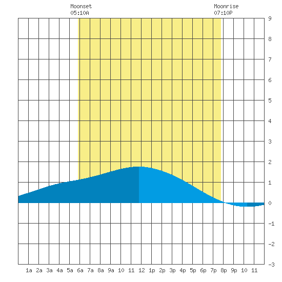 Mobile tide chart for Tuesday, May 25, 2021