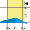 Mobile tide chart for Tuesday, May 25, 2021