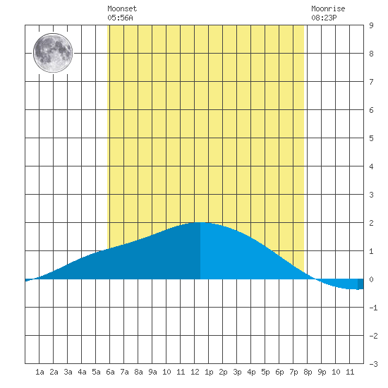 Mobile tide chart for Wednesday, May 26, 2021