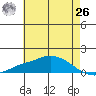 Mobile tide chart for Wednesday, May 26, 2021