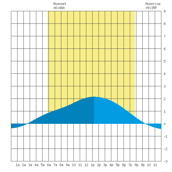 Mobile tide chart for Thursday, May 27, 2021