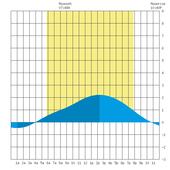 Mobile tide chart for Friday, May 28, 2021