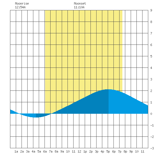 Mobile tide chart for Sunday, May 2, 2021