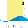 Mobile tide chart for Sunday, May 2, 2021