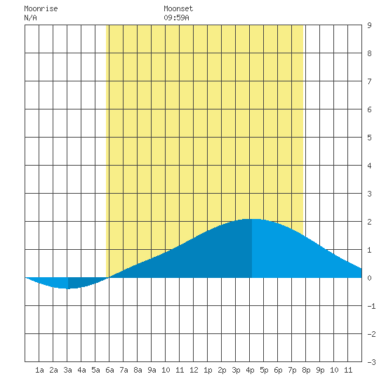 Mobile tide chart for Sunday, May 30, 2021