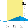 Mobile tide chart for Monday, May 31, 2021