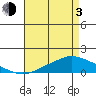 Mobile tide chart for Monday, May 3, 2021