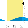 Mobile tide chart for Tuesday, May 4, 2021
