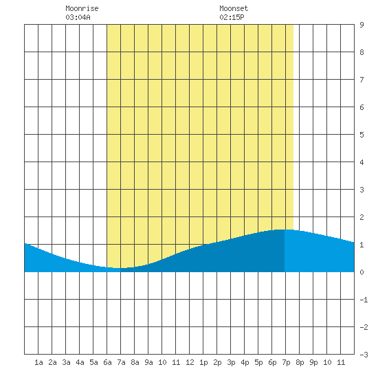 Mobile tide chart for Wednesday, May 5, 2021