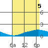 Mobile tide chart for Wednesday, May 5, 2021