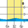Mobile tide chart for Saturday, May 8, 2021