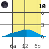 Mobile tide chart for Thursday, June 10, 2021