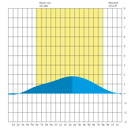 Mobile tide chart for Friday, June 11, 2021