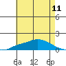 Mobile tide chart for Friday, June 11, 2021