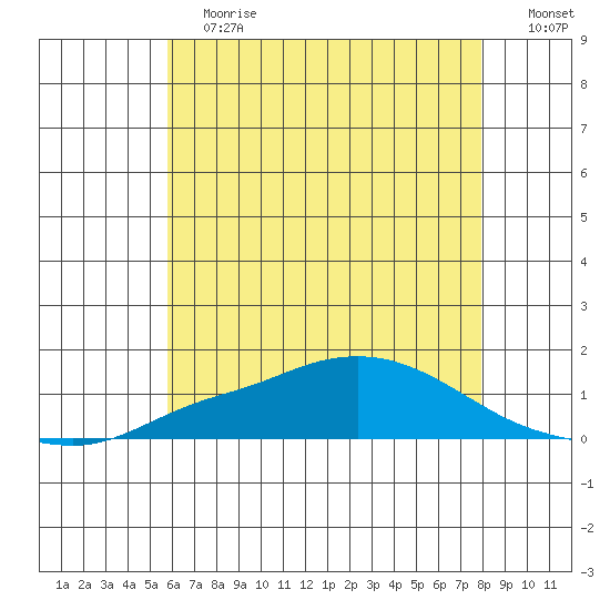 Mobile tide chart for Saturday, June 12, 2021