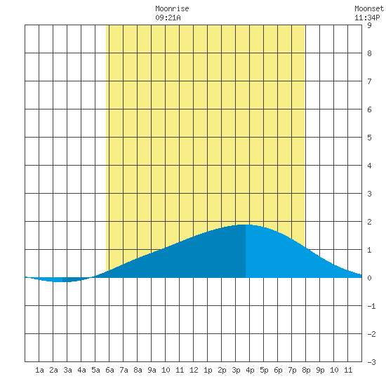 Mobile tide chart for Monday, June 14, 2021
