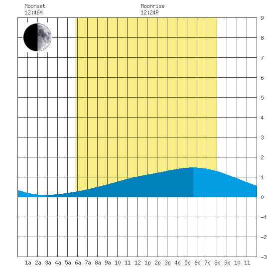 Mobile tide chart for Thursday, June 17, 2021