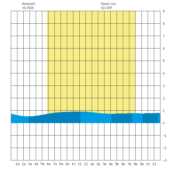 Mobile tide chart for Saturday, June 19, 2021