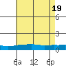 Mobile tide chart for Saturday, June 19, 2021