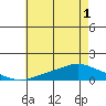 Mobile tide chart for Tuesday, June 1, 2021