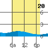Mobile tide chart for Sunday, June 20, 2021